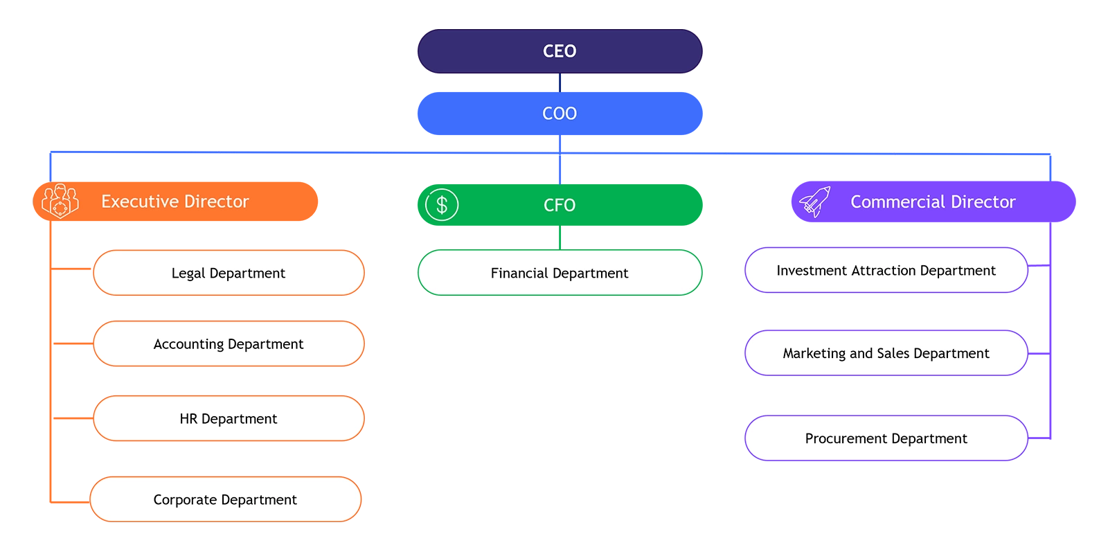 Company structure